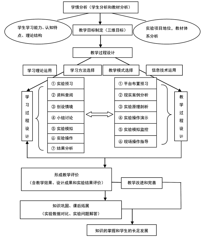 图1基于基础化学实验课程的信息化教学设计模式流程图3 信息化教学