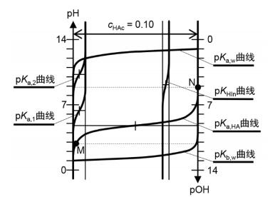 结合图像讨论酸碱滴定曲线与酸碱平衡曲线的关系 
