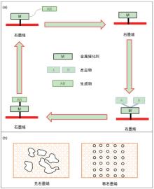 无机催化剂的原理是什么_无机化学催化剂