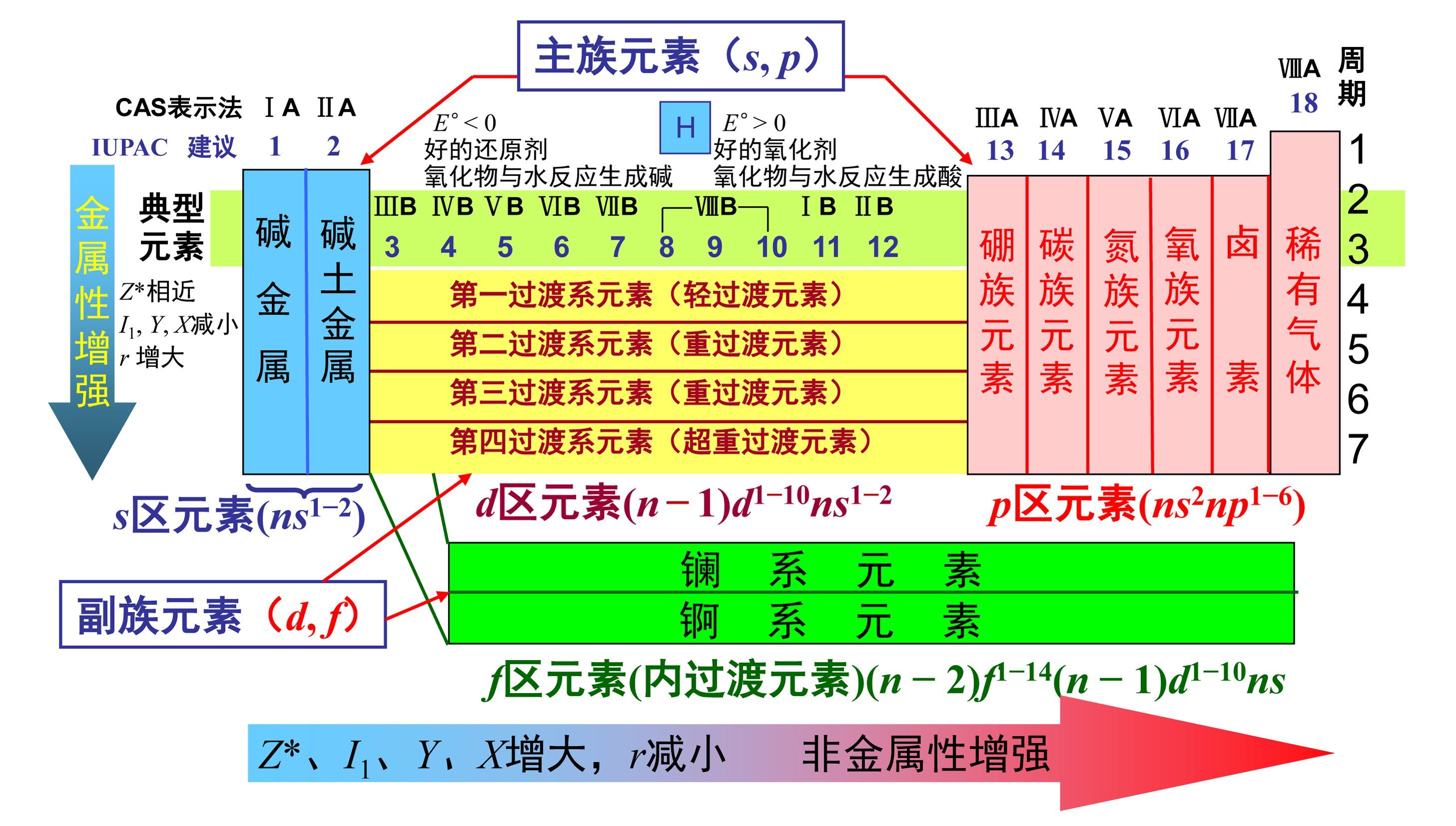 再论化学元素周期表的形成和发展