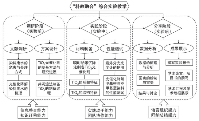 “双一流”建设背景下科教融合实验教学探索——以TiO 2 光催化降解染料废水实验为例