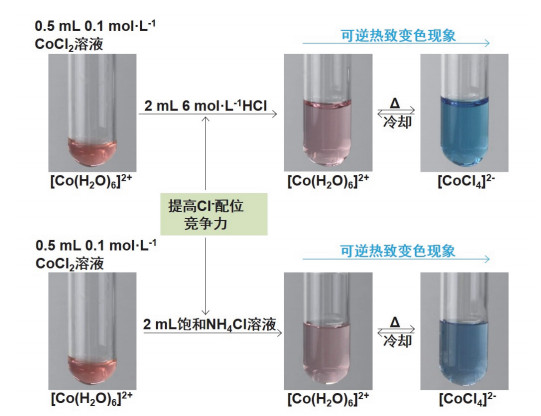 “元素化学实验”中的热致变色现象(一)——部分Co(Ⅱ)化合物的热致变色现象及其变色机理探讨