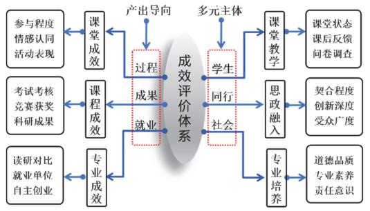 分析化学课程思政和多元化成效评价体系的构建