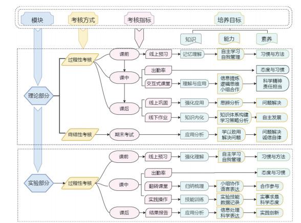 以能力为导向的混合式教学考核评价体系在物理化学课程中的实践