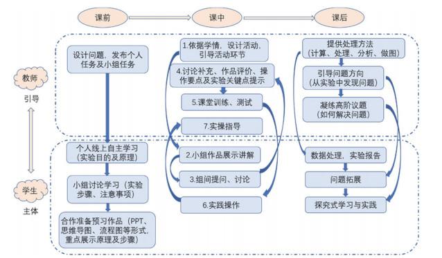 以能力为导向的混合式教学考核评价体系在物理化学课程中的实践