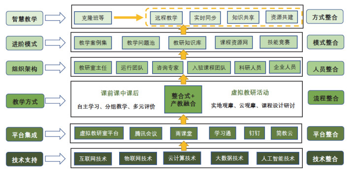 整合式理论下化工虚拟教研室建设的挑战及实现路径