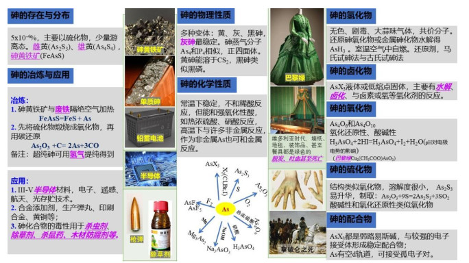 “课程思政”视域下元素化学教学设计——以砷元素为例