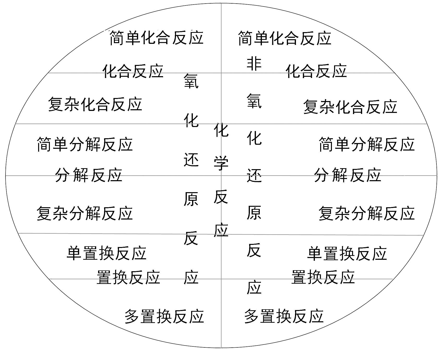 基本化学反应形式的系统分类