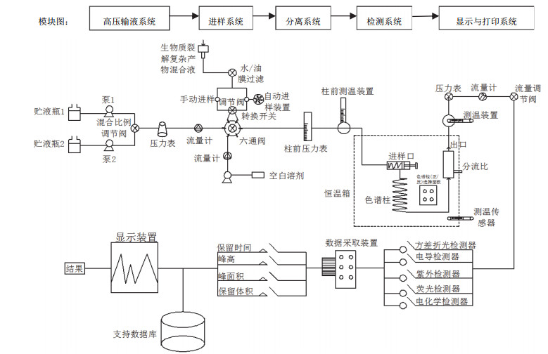 生物质裂解产物的制备及HPLC检测其成分的虚拟仿真实验开发