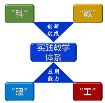“理工与科教双融合”的化学化工专业实践教学体系改革探索——以沈阳化工大学为例