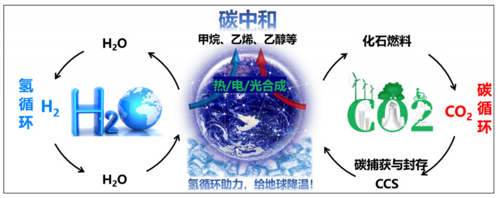 双碳之光——利用光化学制氢实现“双碳”目标的希望之光